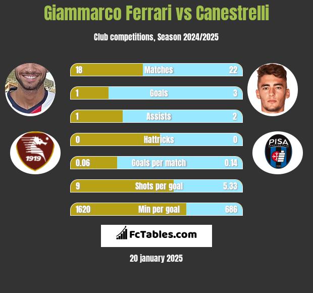 Giammarco Ferrari vs Canestrelli h2h player stats