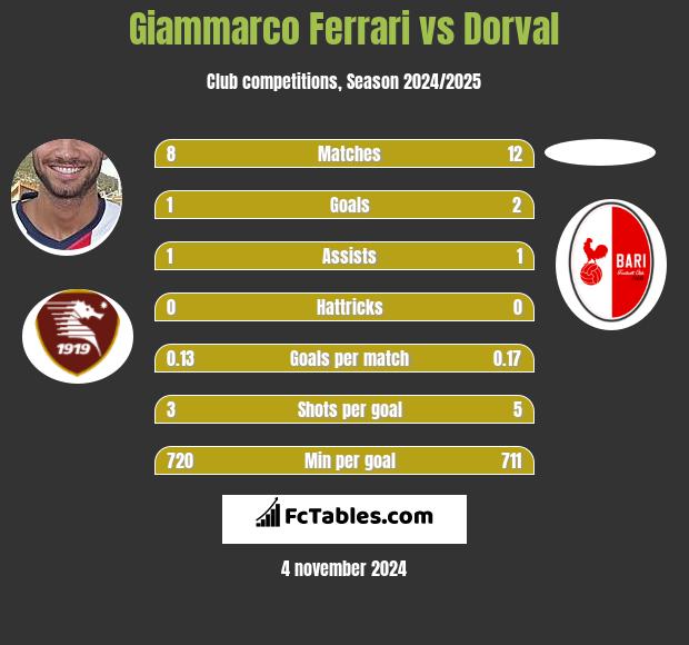 Giammarco Ferrari vs Dorval h2h player stats