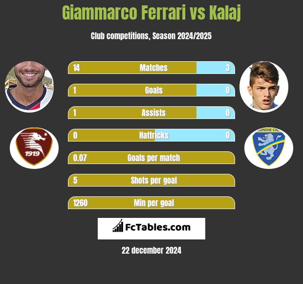 Giammarco Ferrari vs Kalaj h2h player stats