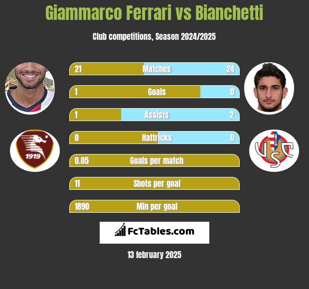 Giammarco Ferrari vs Bianchetti h2h player stats