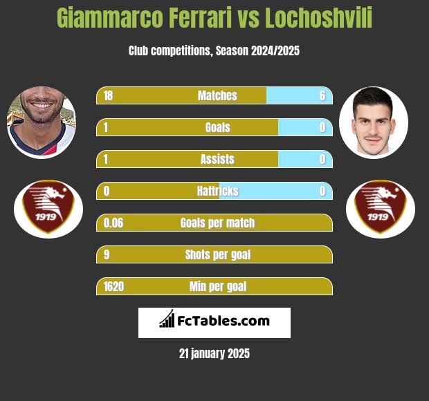 Giammarco Ferrari vs Lochoshvili h2h player stats