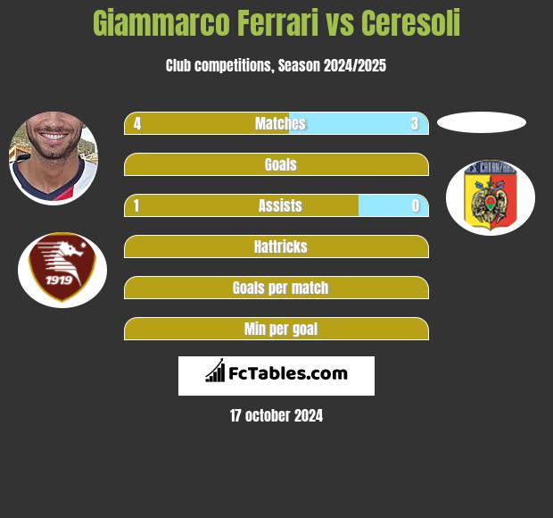 Giammarco Ferrari vs Ceresoli h2h player stats