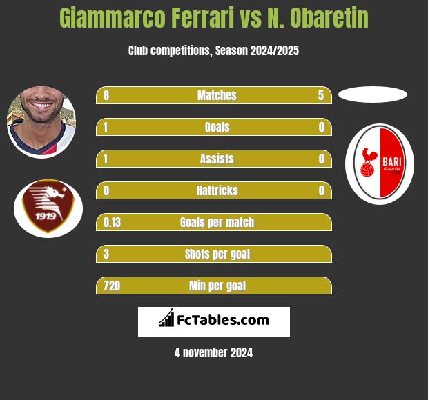 Giammarco Ferrari vs N. Obaretin h2h player stats