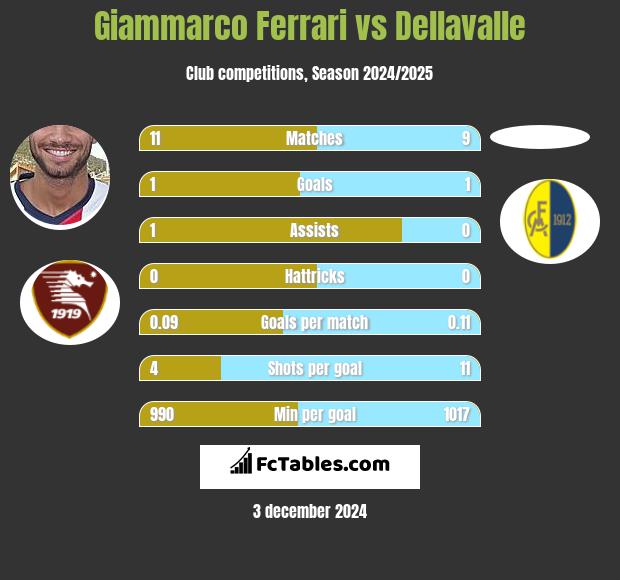 Giammarco Ferrari vs Dellavalle h2h player stats