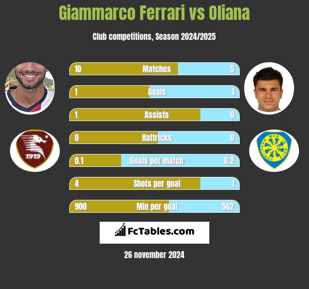 Giammarco Ferrari vs Oliana h2h player stats