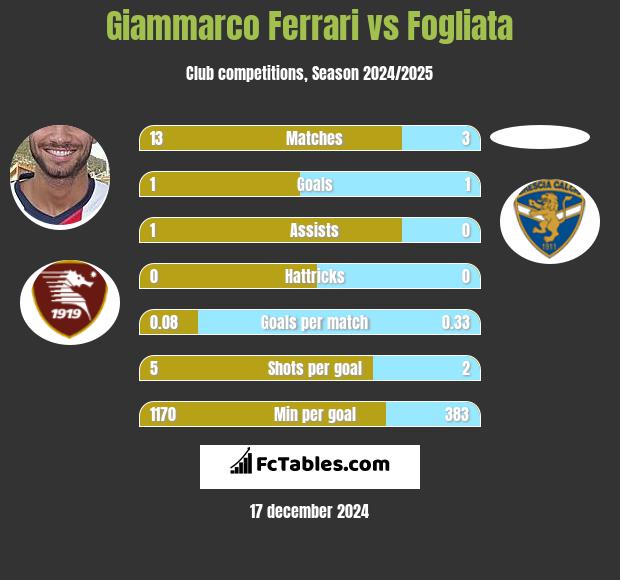 Giammarco Ferrari vs Fogliata h2h player stats