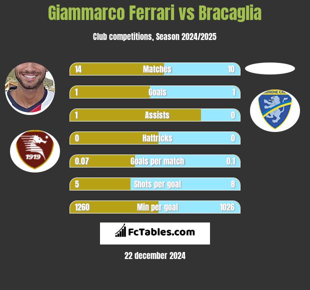 Giammarco Ferrari vs Bracaglia h2h player stats