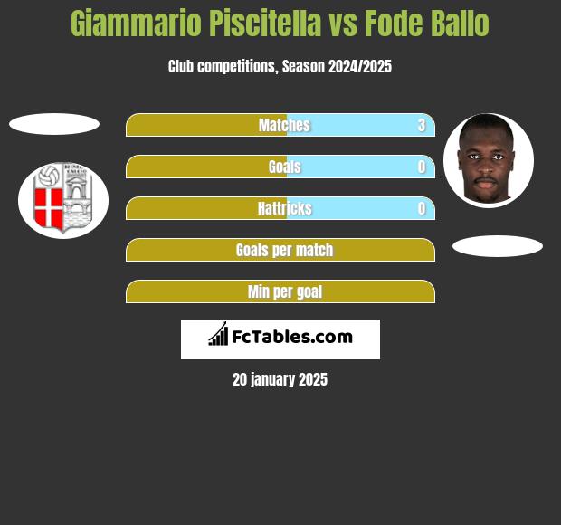 Giammario Piscitella vs Fode Ballo h2h player stats