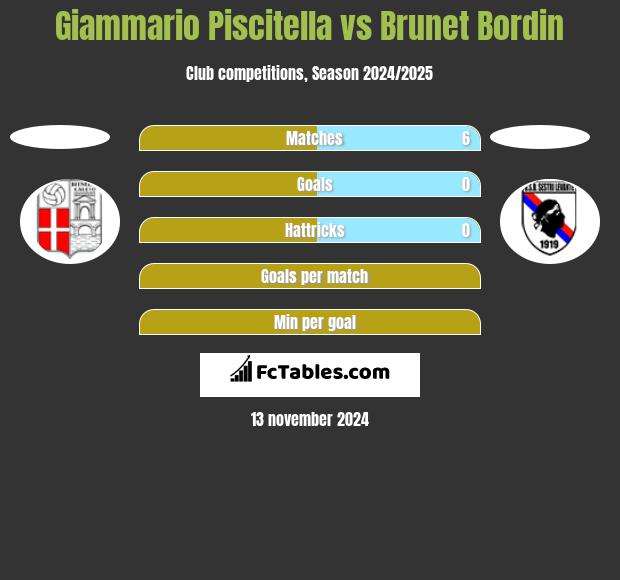 Giammario Piscitella vs Brunet Bordin h2h player stats