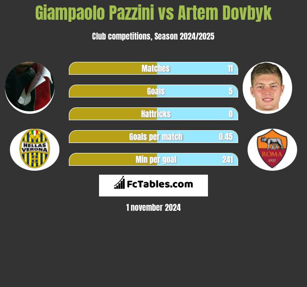 Giampaolo Pazzini vs Artem Dowbyk h2h player stats