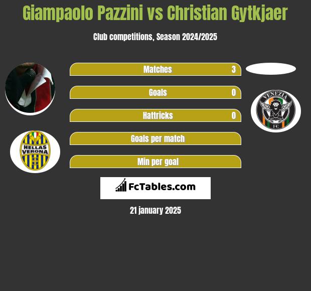 Giampaolo Pazzini vs Christian Gytkjaer h2h player stats