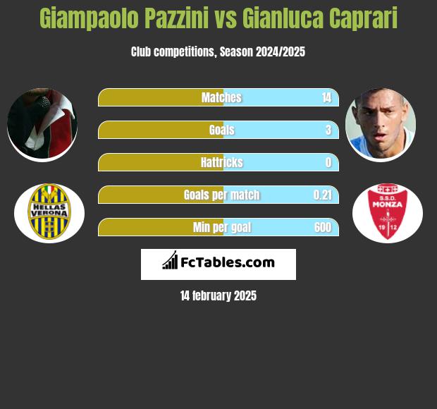 Giampaolo Pazzini vs Gianluca Caprari h2h player stats