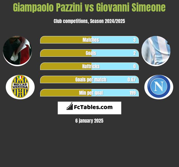 Giampaolo Pazzini vs Giovanni Simeone h2h player stats