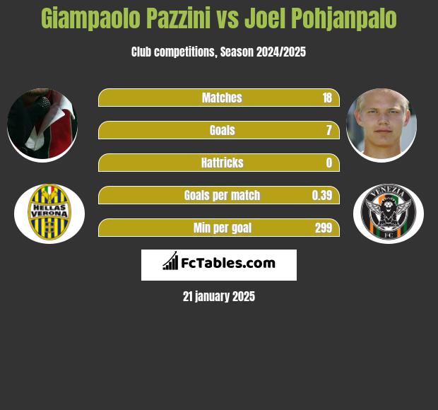 Giampaolo Pazzini vs Joel Pohjanpalo h2h player stats