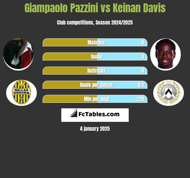 Giampaolo Pazzini vs Keinan Davis h2h player stats