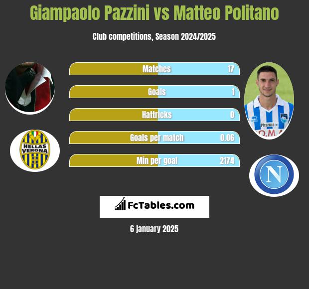 Giampaolo Pazzini vs Matteo Politano h2h player stats