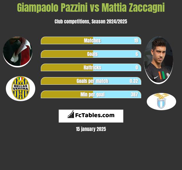 Giampaolo Pazzini vs Mattia Zaccagni h2h player stats