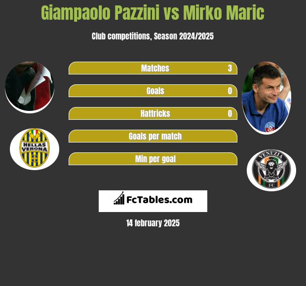 Giampaolo Pazzini vs Mirko Maric h2h player stats