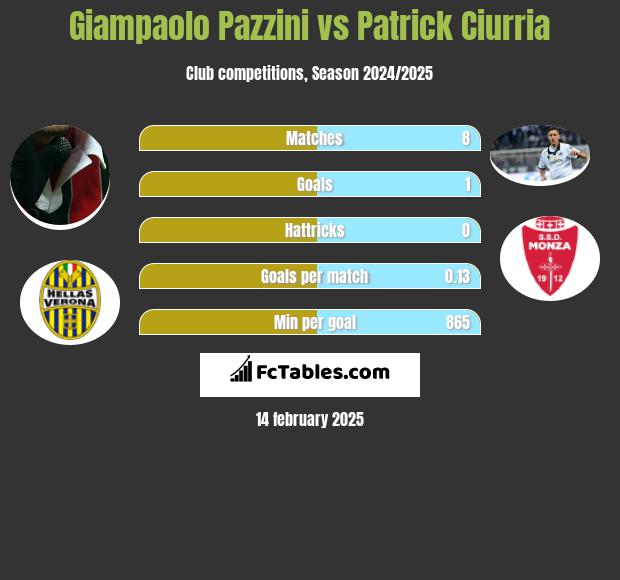 Giampaolo Pazzini vs Patrick Ciurria h2h player stats