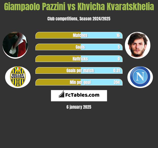 Giampaolo Pazzini vs Khvicha Kvaratskhelia h2h player stats