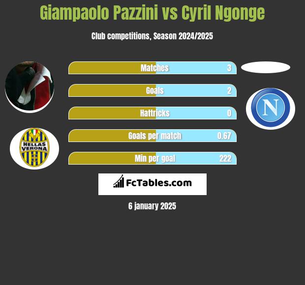 Giampaolo Pazzini vs Cyril Ngonge h2h player stats