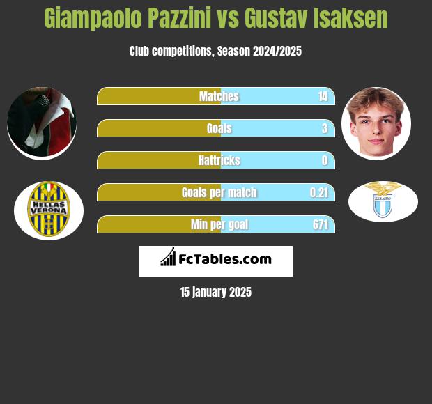 Giampaolo Pazzini vs Gustav Isaksen h2h player stats