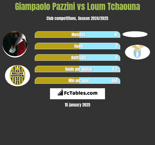 Giampaolo Pazzini vs Loum Tchaouna h2h player stats