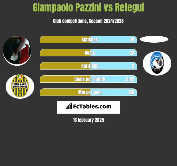 Giampaolo Pazzini vs Retegui h2h player stats