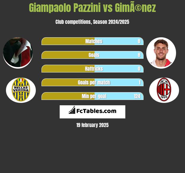 Giampaolo Pazzini vs GimÃ©nez h2h player stats