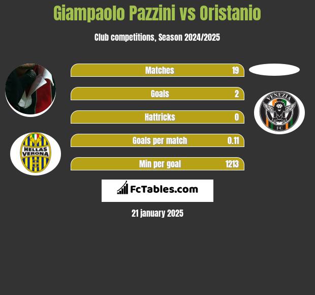 Giampaolo Pazzini vs Oristanio h2h player stats