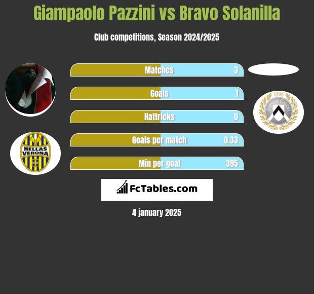 Giampaolo Pazzini vs Bravo Solanilla h2h player stats