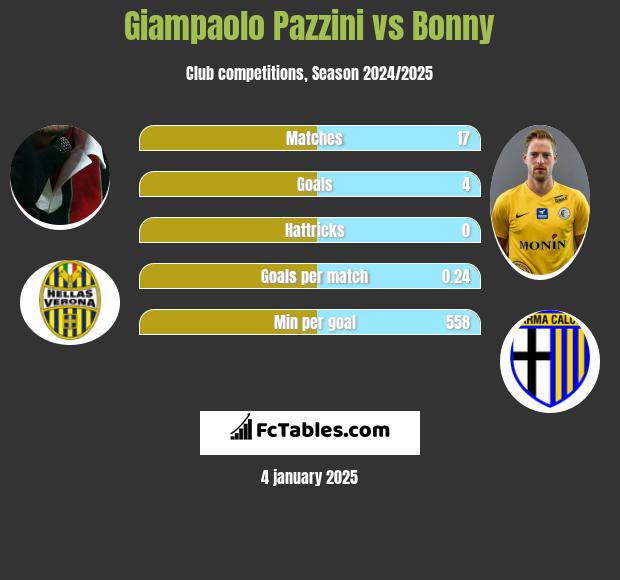 Giampaolo Pazzini vs Bonny h2h player stats