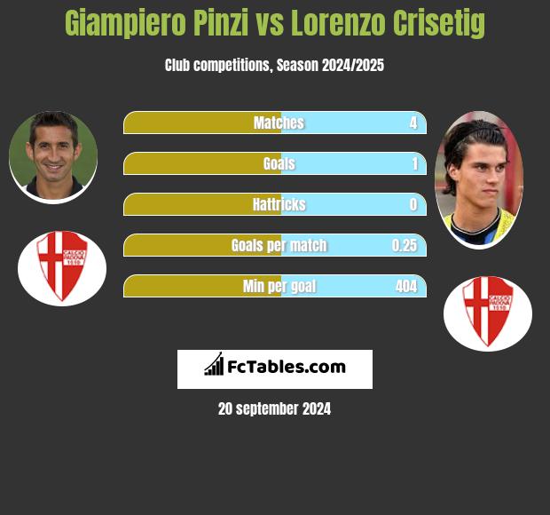 Giampiero Pinzi vs Lorenzo Crisetig h2h player stats