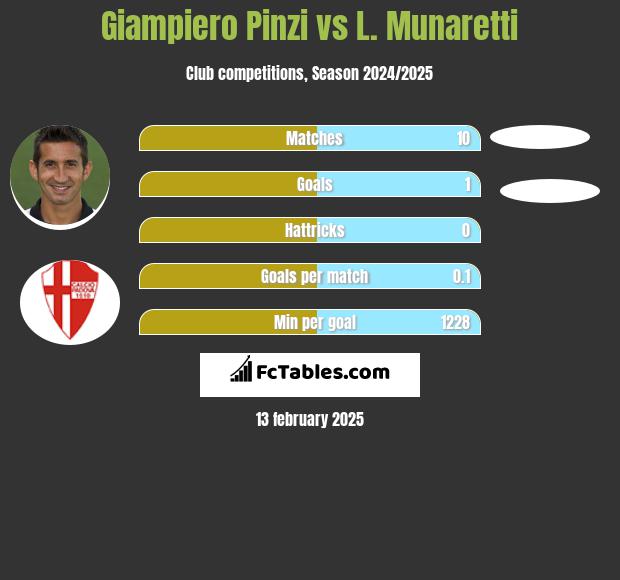 Giampiero Pinzi vs L. Munaretti h2h player stats