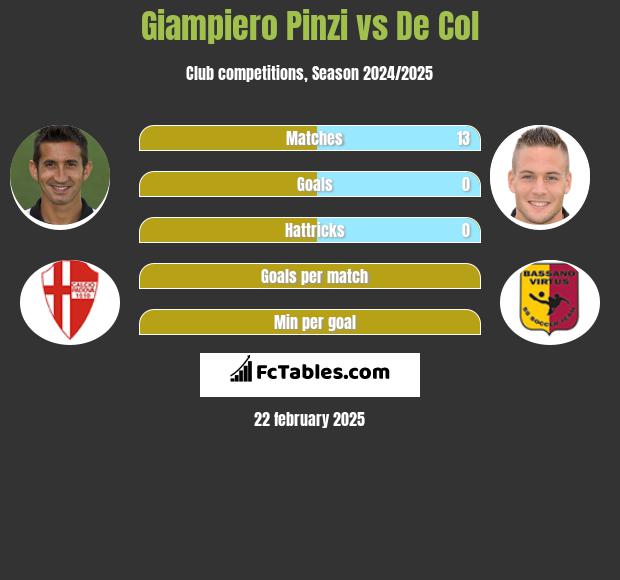 Giampiero Pinzi vs De Col h2h player stats