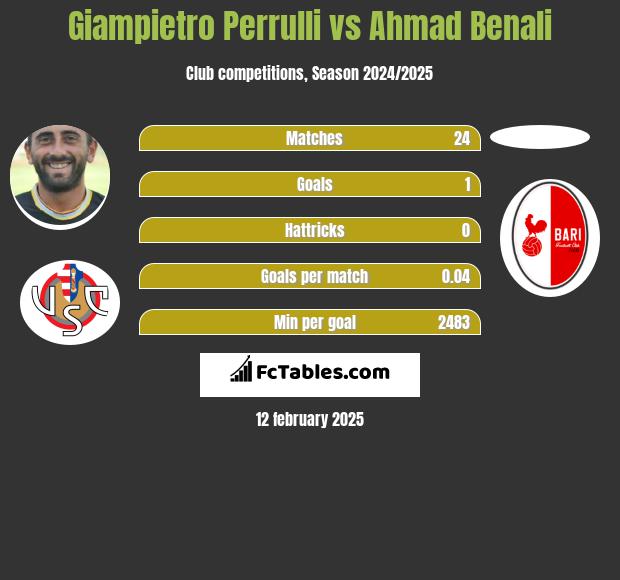 Giampietro Perrulli vs Ahmad Benali h2h player stats