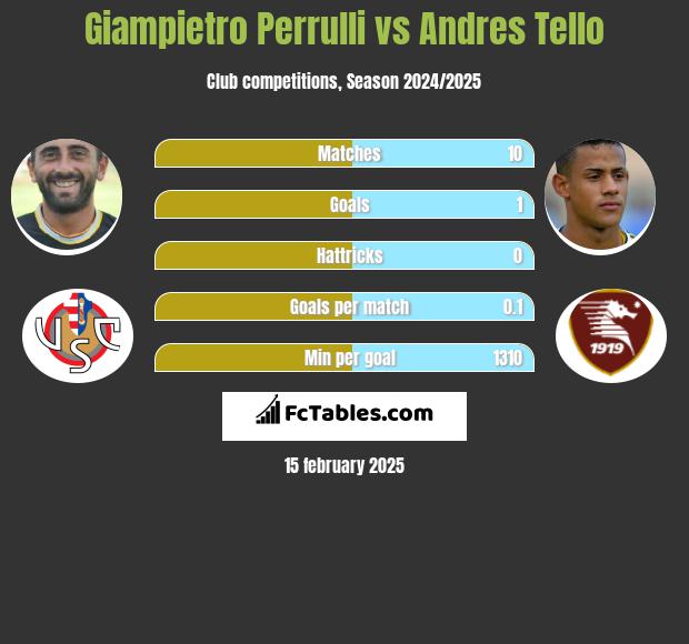 Giampietro Perrulli vs Andres Tello h2h player stats