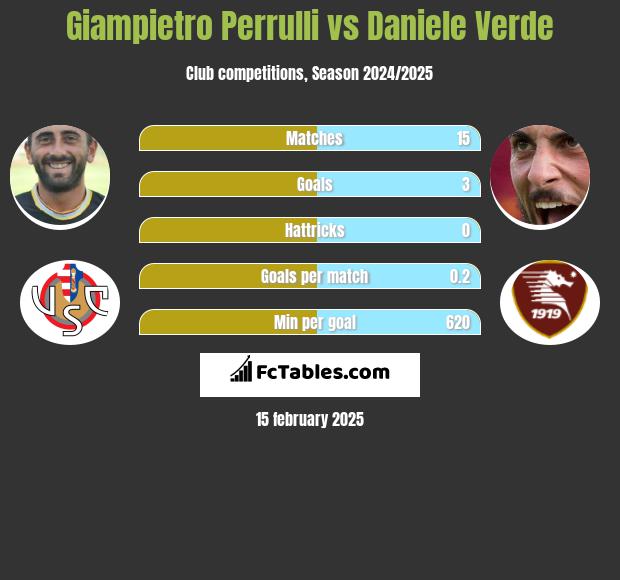 Giampietro Perrulli vs Daniele Verde h2h player stats