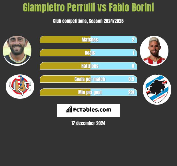 Giampietro Perrulli vs Fabio Borini h2h player stats