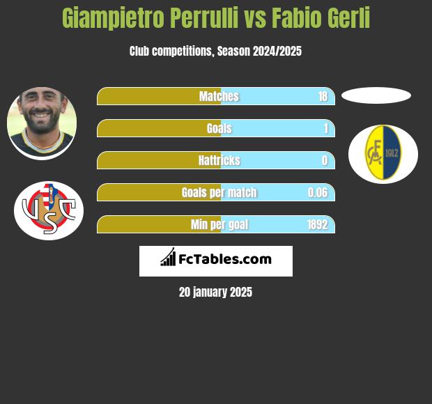 Giampietro Perrulli vs Fabio Gerli h2h player stats