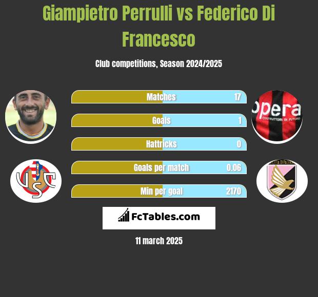 Giampietro Perrulli vs Federico Di Francesco h2h player stats