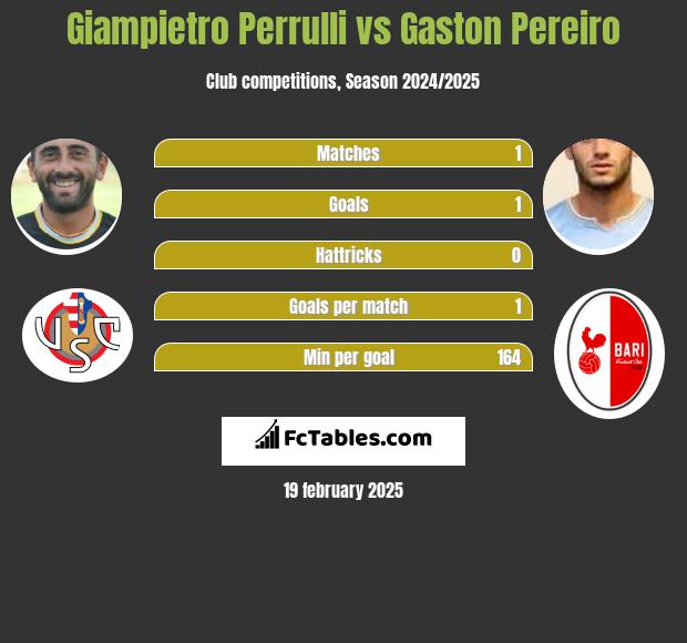 Giampietro Perrulli vs Gaston Pereiro h2h player stats