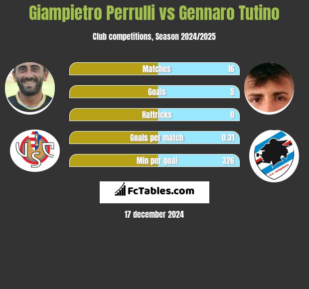 Giampietro Perrulli vs Gennaro Tutino h2h player stats