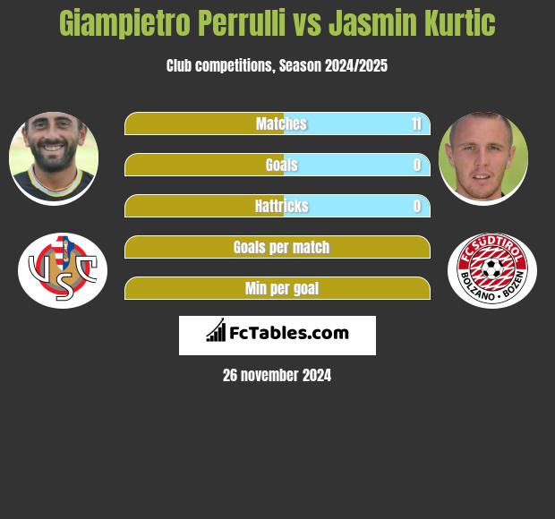 Giampietro Perrulli vs Jasmin Kurtic h2h player stats