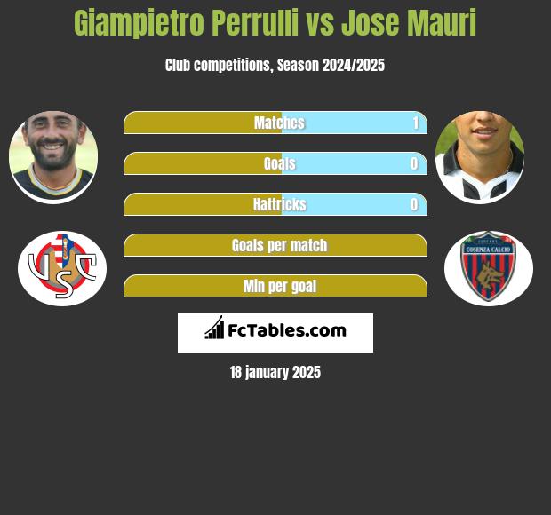 Giampietro Perrulli vs Jose Mauri h2h player stats