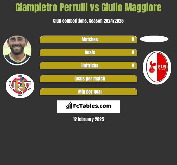 Giampietro Perrulli vs Giulio Maggiore h2h player stats