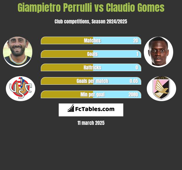 Giampietro Perrulli vs Claudio Gomes h2h player stats