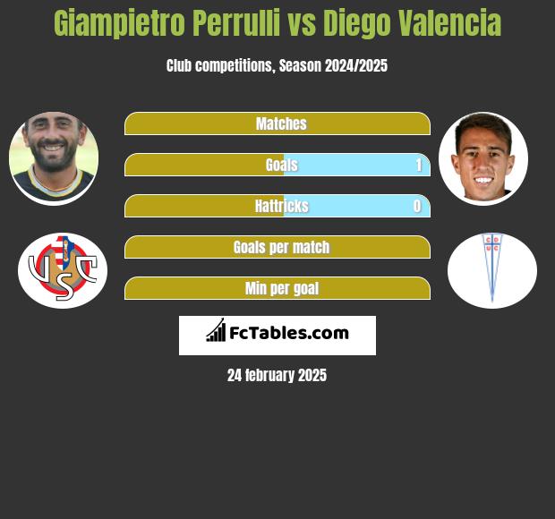 Giampietro Perrulli vs Diego Valencia h2h player stats