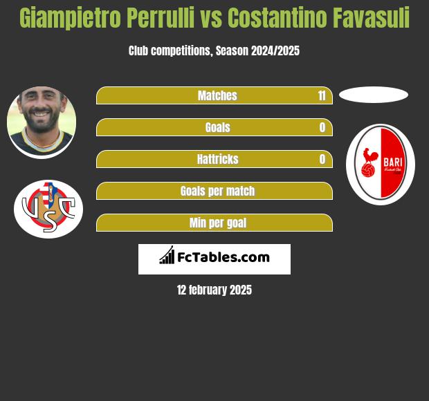 Giampietro Perrulli vs Costantino Favasuli h2h player stats