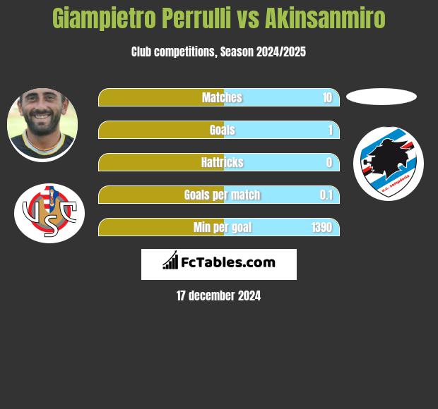 Giampietro Perrulli vs Akinsanmiro h2h player stats